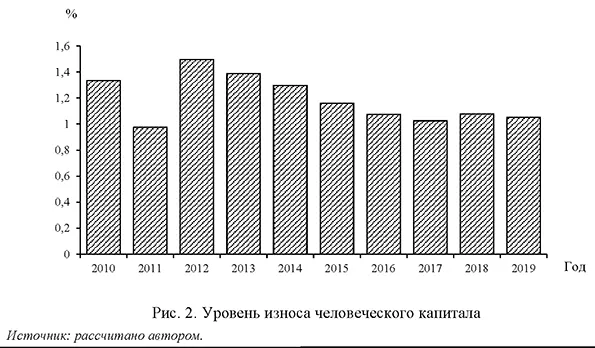 Уровень износа человеческого капитала
