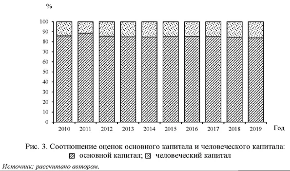 Соотношение оценок основного капитала и человеческого капитала