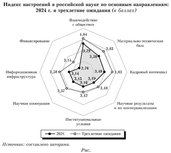 Индекс настроений в российской науке по основным направлениям: 2024 г. и трехлетние ожидания