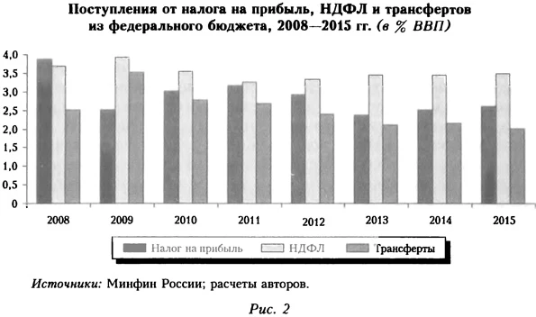 Поступления от налога на прибыль, НДФЛ и трансфертов из федерального бюджета