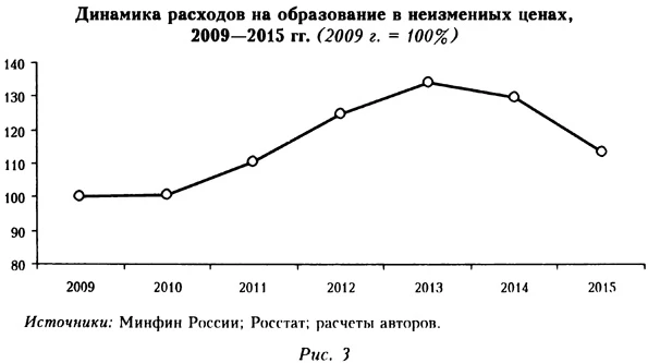 Динамика расходов на образование в неизменных ценах