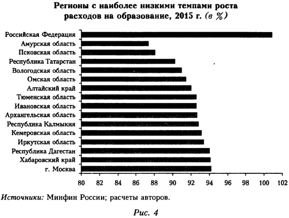 Регионы с наиболее низкими темпами роста расходов на образование