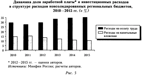 Динамика доли заработной платы и инвестиционных расходов в структуре расходов консолидированных региональных бюджетов