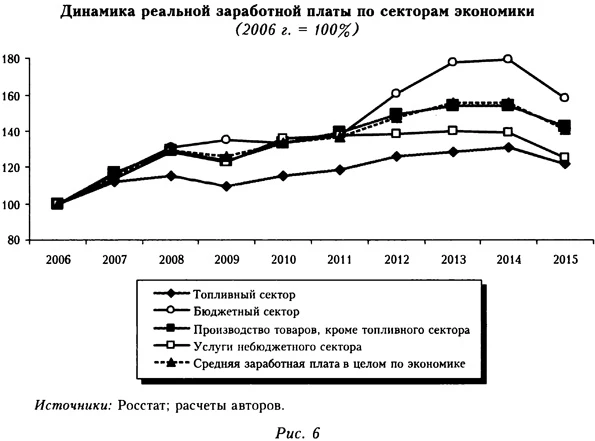 Динамика реальной заработной платы по секторам экономики