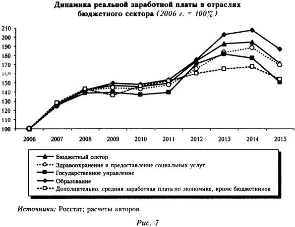 Динамика реальной заработной платы в отраслях бюджетного сектора