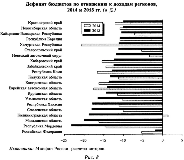 Дефицит бюджетов по отношению к доходам регионов