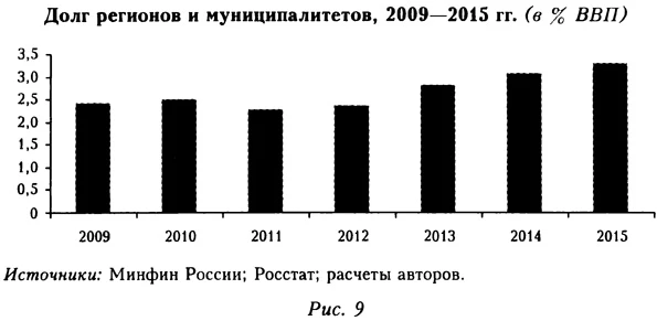 Долг регионов и муниципалитетов