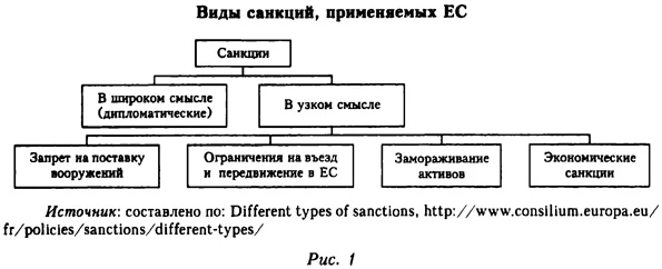 Виды санкций, применяемых Европейским Союзом
