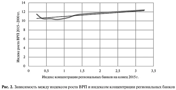 Зависимость между индексом роста ВРП и индексом концентрации региональных банков
