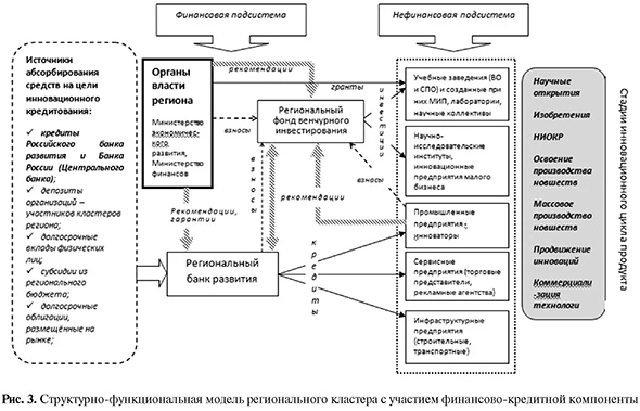 Структурно-функциональная модель регионального кластера с участием финансово-кредитной компоненты