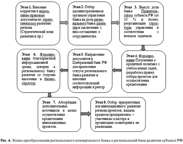 Этапы преоброзования регионального коммерческого банка в региональный банк развития субъекта РФ