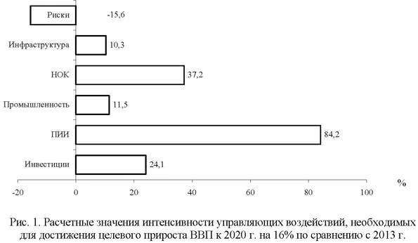 Расчетные значения интенсивности управляющих воздействий, необходимых для достижения целевого прироста ВВП