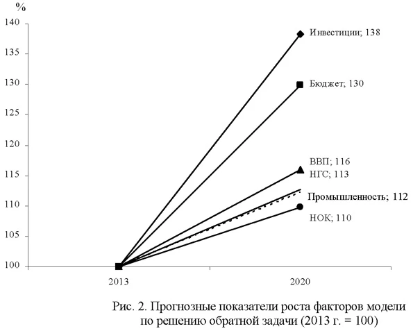 Прогнозные показатели роста факторов модели по решению обратной задачи