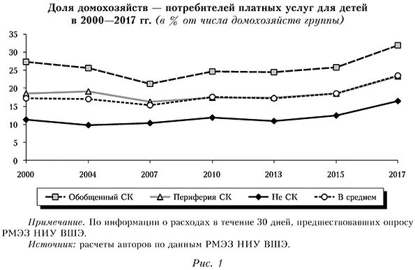 Доля домохозяйств &mdash; потребителей платных услуг для детей в 2000&mdash;2017 гг. (в % от числа домохозяйств группы)