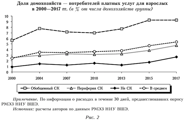 Доля домохозяйств &mdash; потребителей платных услуг для взрослых в 2000&mdash;2017 гг. (в % от числа домохозяйств группы)