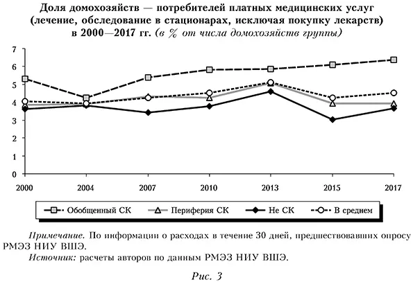 Доля домохозяйств &mdash; потребителей платных медицинских услуг (лечение, обследование в стационарах, исключая покупку лекарств) в 2000&mdash;2017 гг. (в % от числа домохозяйств группы)