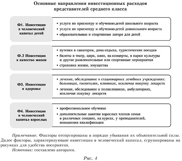 Основные направления инвестиционных расходов представителей среднего класса