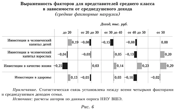 Выраженность факторов для представителей среднего класса в зависимости от среднедушевого дохода (средние факторные нагрузки)