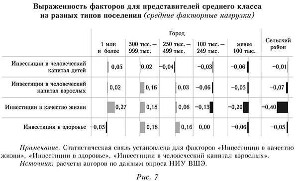 Выраженность факторов для представителей среднего класса из разных типов поселения (средние факторные нагрузки)