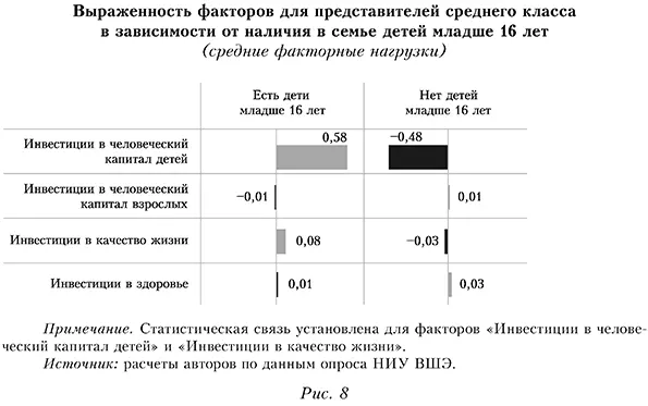 Выраженность факторов для представителей среднего класса в зависимости от наличия в семье детей младше 16 лет (средние факторные нагрузки)