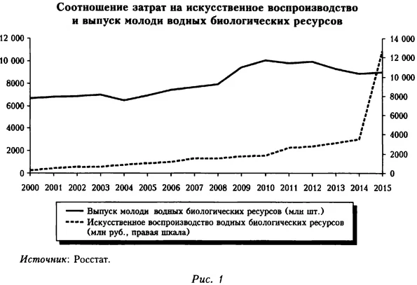 Соотношение затрат на искусственное воспроизводство и выпуск молоди водных биологических ресурсов
