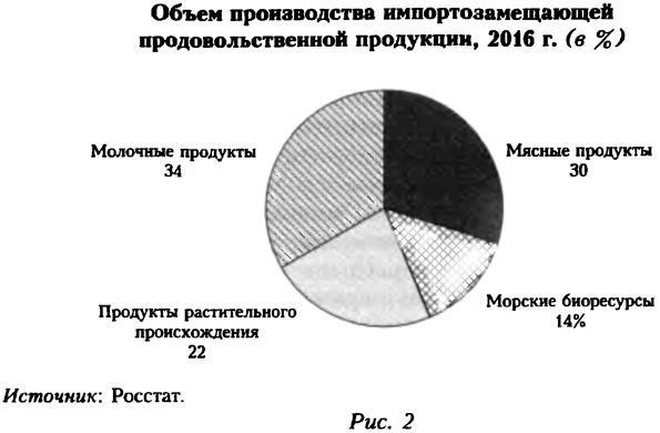 Объем производства импортозамещающей продовольственной продукции