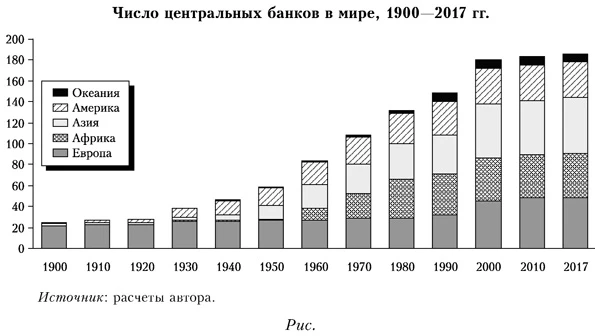 Число центральных банков в мире, 1900-2017 года.