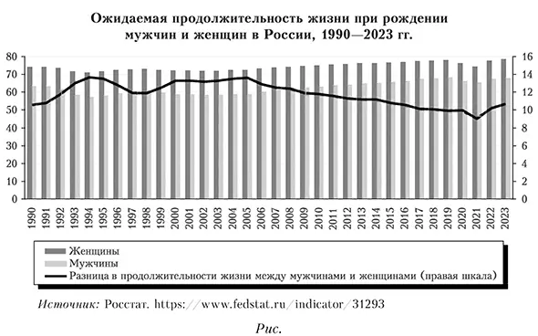 Ожидаемая продолжительность жизни при рождении мужчин и женщин в России, 1990&mdash;2023 гг.