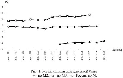 Диаграмма мультипликаторов денежной базы.