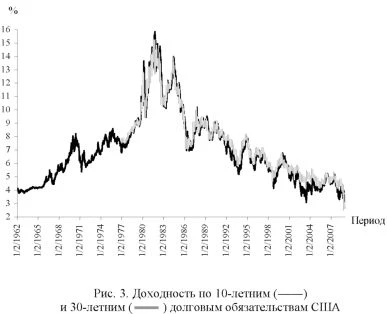 График доходности по 10-летним и 30-летним долговым обязательствам США.