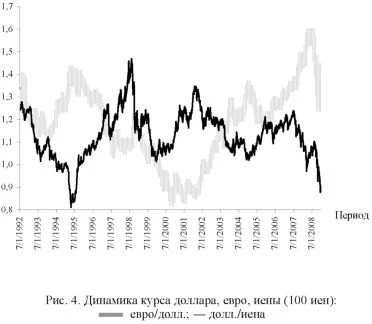 График динамики курса доллара, евро, иены.