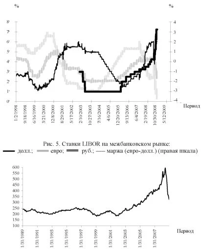 Диаграмма ставок LIBOR на межбанковском рынке.