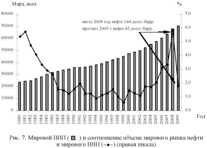 Диаграмма мирового ВВП и соотношение объема мирового рынка нефти и мирового ВВП.