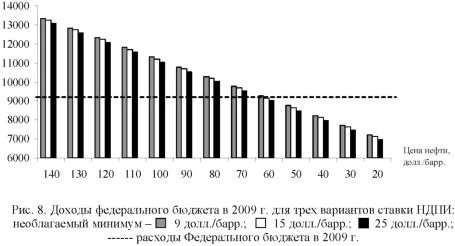 График доходов федерального бюджета в 2009 году для трех вариантов ставки НДПИ.