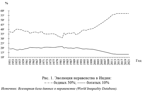 Эволюция неравенства в Индии