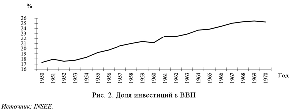 Доля инвестиций в ВВП