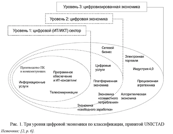 Три уровня цифровой экономики по классификации, принятой UNICTAD
