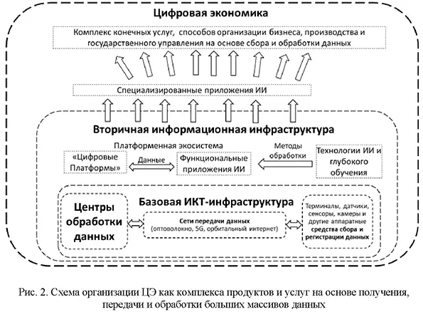 Схема организации цифровой экономики как комплекса продуктов и услуг на основе получения, передачи и обработки больших массивов данных