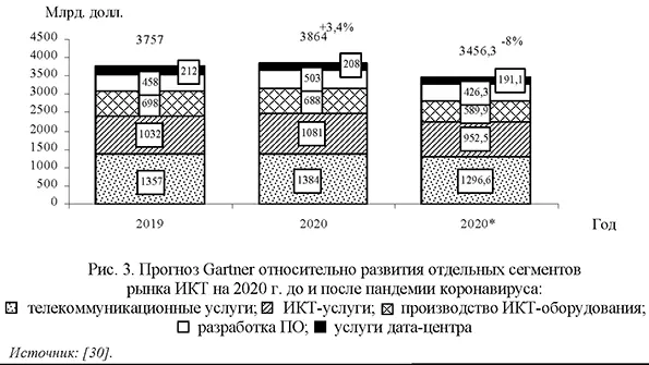 Прогноз Gartner относительно развития отдельных сегментов рынка ИКТ на 2020 г. до и после пандемии коронавируса