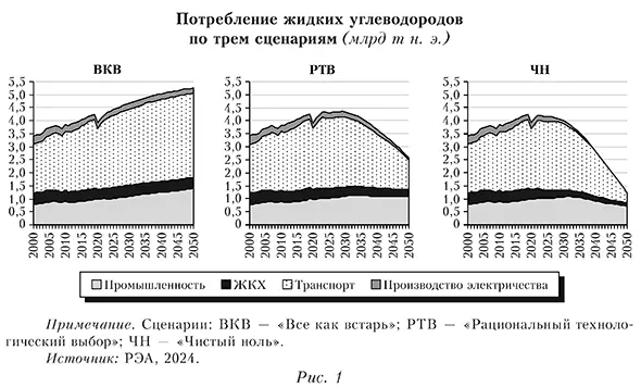 Потребление жидких углеводородов по трем сценариям
