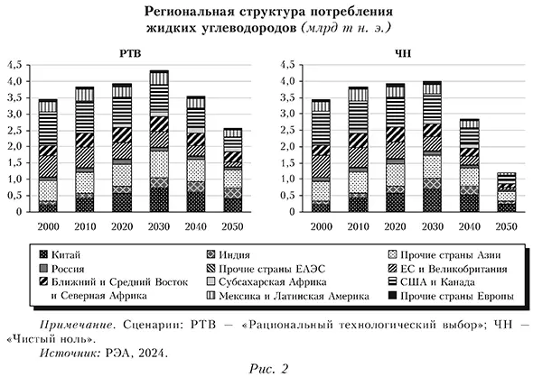 Региональная структура потребления жидких углеводородов