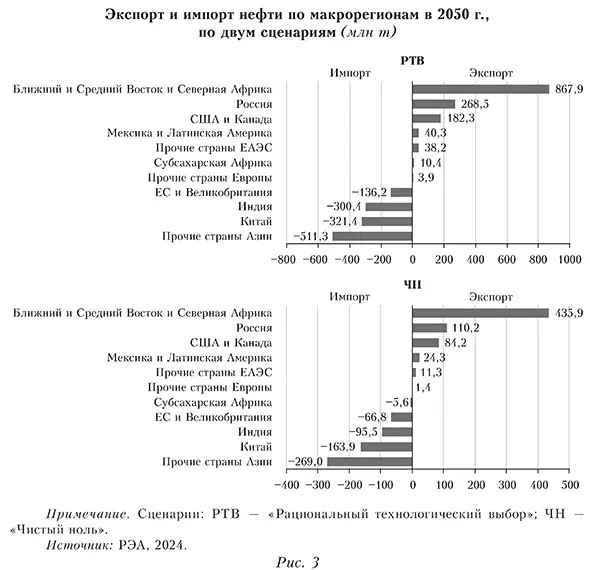 Экспорт и импорт нефти по макрорегионам в 2050 году по двум сценариям