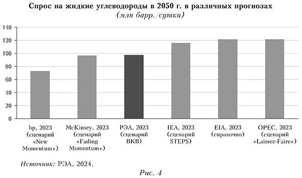 Спрос на жидкие углеводороды в 2050 году в различных прогнозах