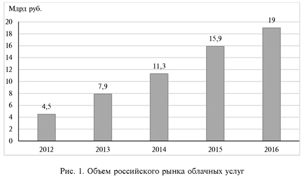 Объем российского рынка облачных услуг