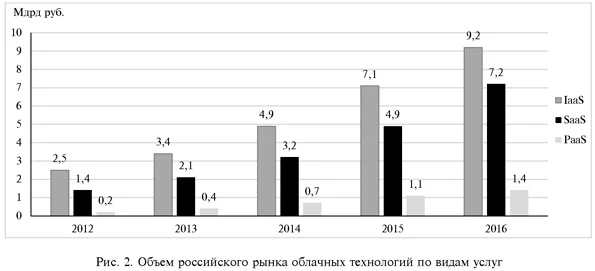 Объем росийского рынка облачных технологий по видам услуг