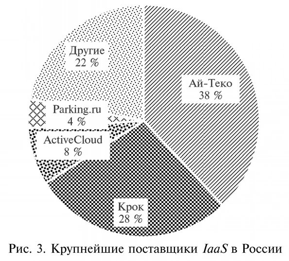 Крупнейшие поставщики IaaS в России