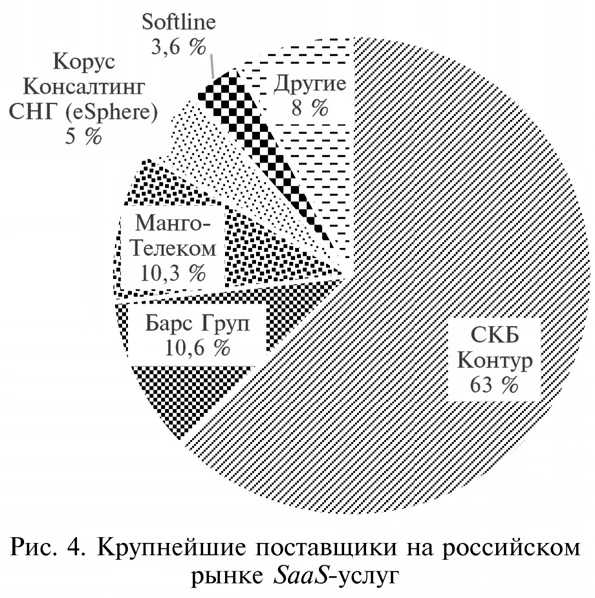 Крупнейшие поставщики на российском рынке SaaS-услуг