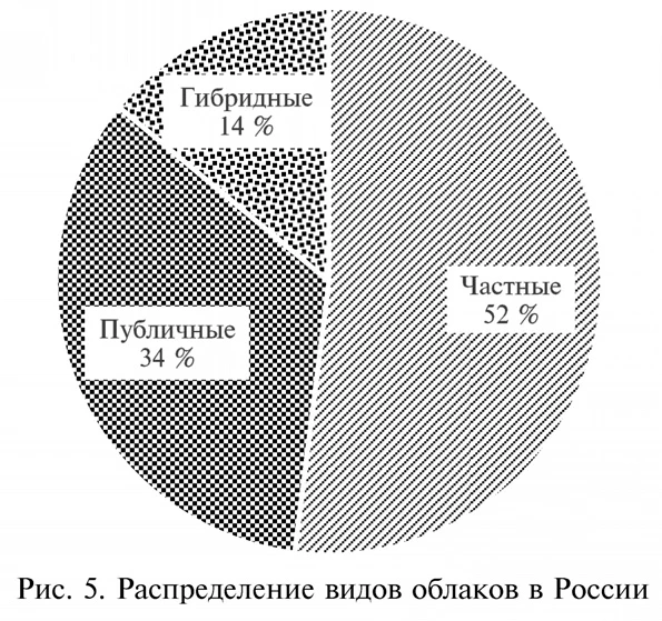 Распределение видов облаков в России