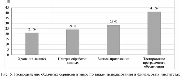 Распределение видов облаков в России