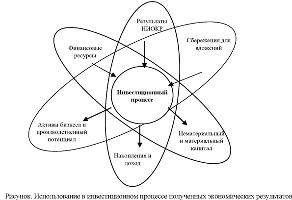 Использование в инвестиционном процессе полученіх єкономических результатов